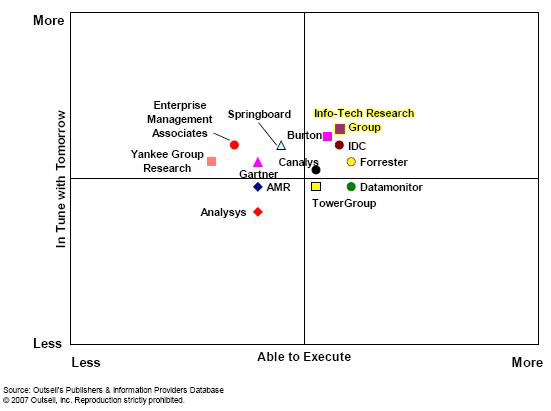 Outsell's Research Firm Leader Board