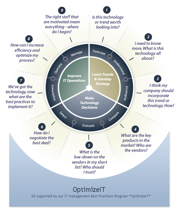 Info-Tech's Research Process